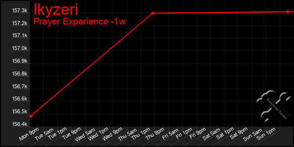 Last 7 Days Graph of Ikyzeri