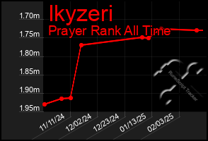 Total Graph of Ikyzeri