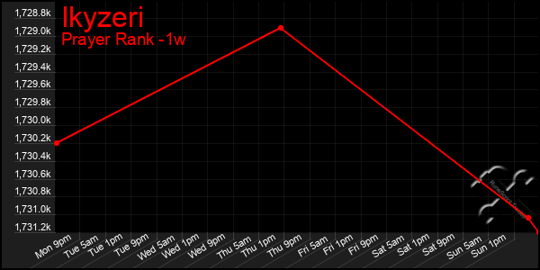 Last 7 Days Graph of Ikyzeri