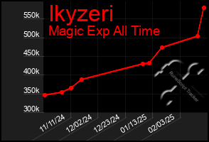 Total Graph of Ikyzeri