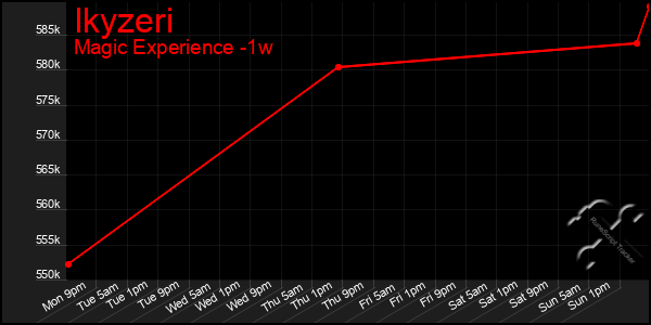 Last 7 Days Graph of Ikyzeri