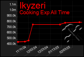 Total Graph of Ikyzeri