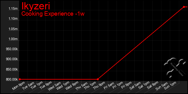 Last 7 Days Graph of Ikyzeri