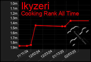 Total Graph of Ikyzeri