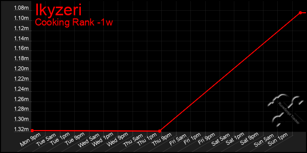 Last 7 Days Graph of Ikyzeri