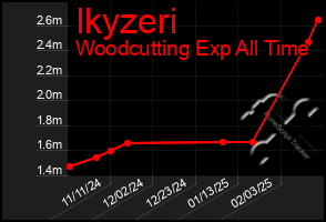 Total Graph of Ikyzeri