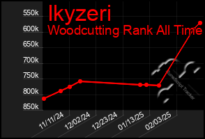 Total Graph of Ikyzeri