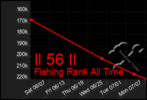 Total Graph of Il 56 Il