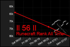 Total Graph of Il 56 Il