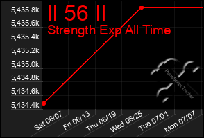 Total Graph of Il 56 Il