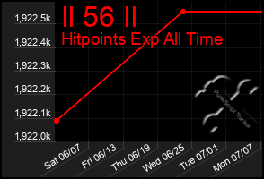 Total Graph of Il 56 Il