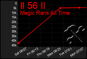 Total Graph of Il 56 Il