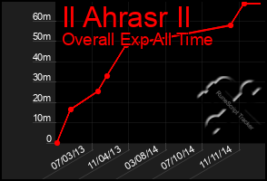 Total Graph of Il Ahrasr Il