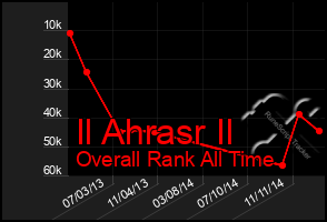 Total Graph of Il Ahrasr Il