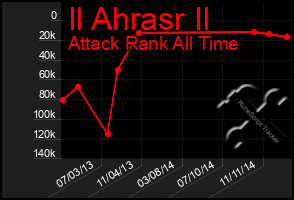 Total Graph of Il Ahrasr Il