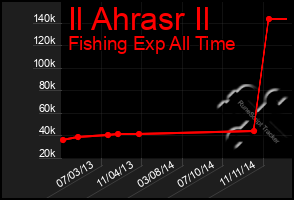 Total Graph of Il Ahrasr Il