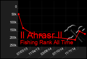 Total Graph of Il Ahrasr Il