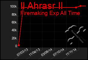 Total Graph of Il Ahrasr Il
