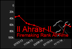 Total Graph of Il Ahrasr Il
