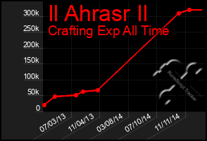 Total Graph of Il Ahrasr Il