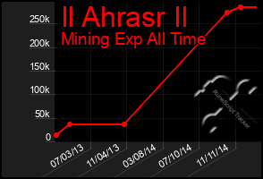 Total Graph of Il Ahrasr Il
