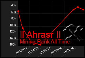 Total Graph of Il Ahrasr Il