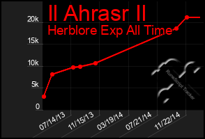 Total Graph of Il Ahrasr Il