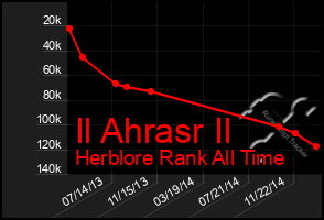 Total Graph of Il Ahrasr Il