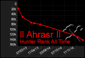 Total Graph of Il Ahrasr Il