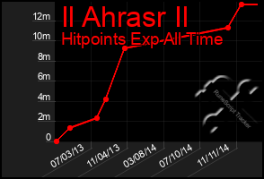 Total Graph of Il Ahrasr Il
