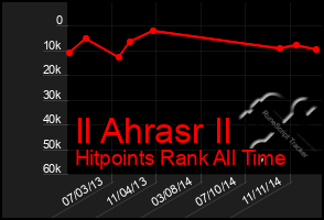 Total Graph of Il Ahrasr Il