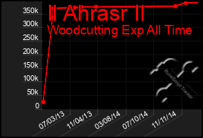 Total Graph of Il Ahrasr Il