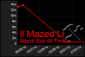 Total Graph of Il Mazed Li