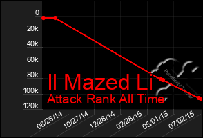 Total Graph of Il Mazed Li