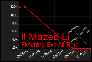 Total Graph of Il Mazed Li