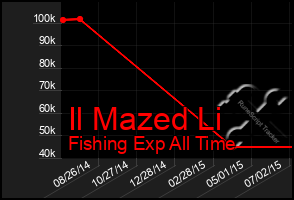 Total Graph of Il Mazed Li