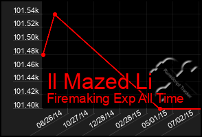 Total Graph of Il Mazed Li