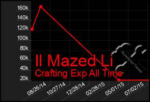Total Graph of Il Mazed Li