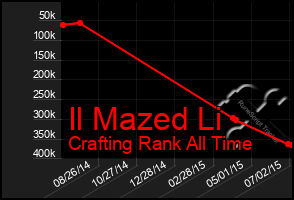 Total Graph of Il Mazed Li