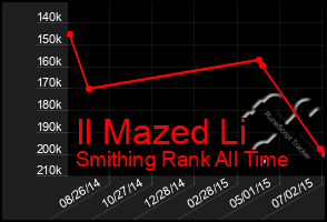 Total Graph of Il Mazed Li