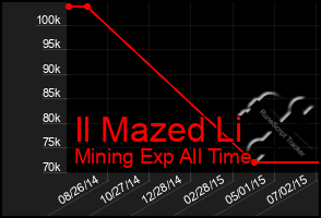 Total Graph of Il Mazed Li