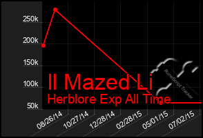Total Graph of Il Mazed Li