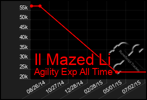 Total Graph of Il Mazed Li