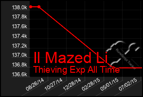 Total Graph of Il Mazed Li