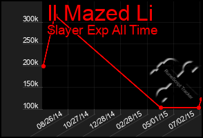 Total Graph of Il Mazed Li