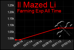Total Graph of Il Mazed Li