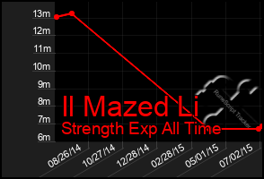 Total Graph of Il Mazed Li