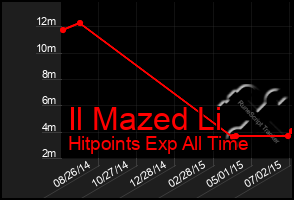 Total Graph of Il Mazed Li