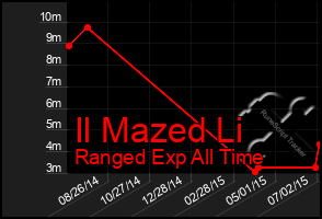 Total Graph of Il Mazed Li