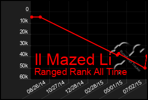 Total Graph of Il Mazed Li